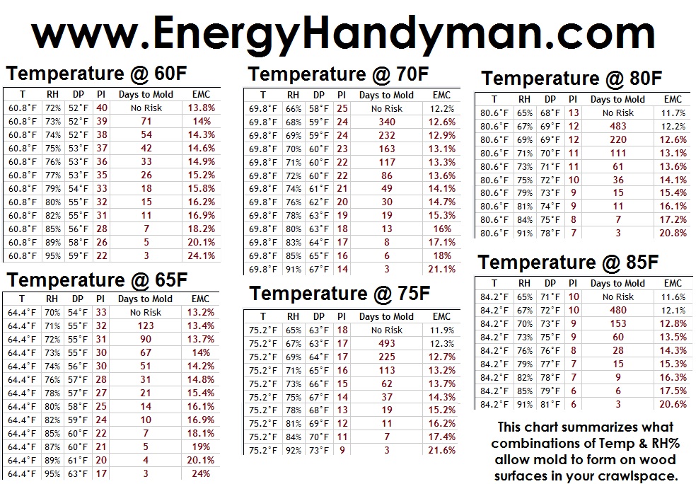 Mold Chart For Temperature And Humidity, Optimum Relative Humidity Basement Calculation