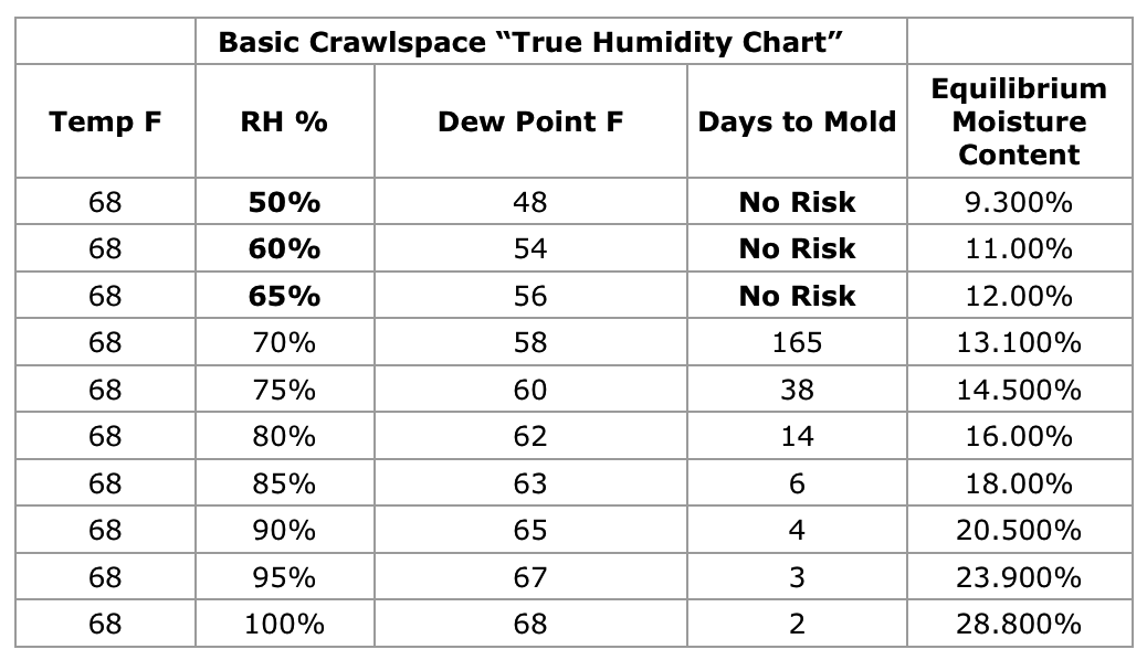 Crawl Space Humidity Chart