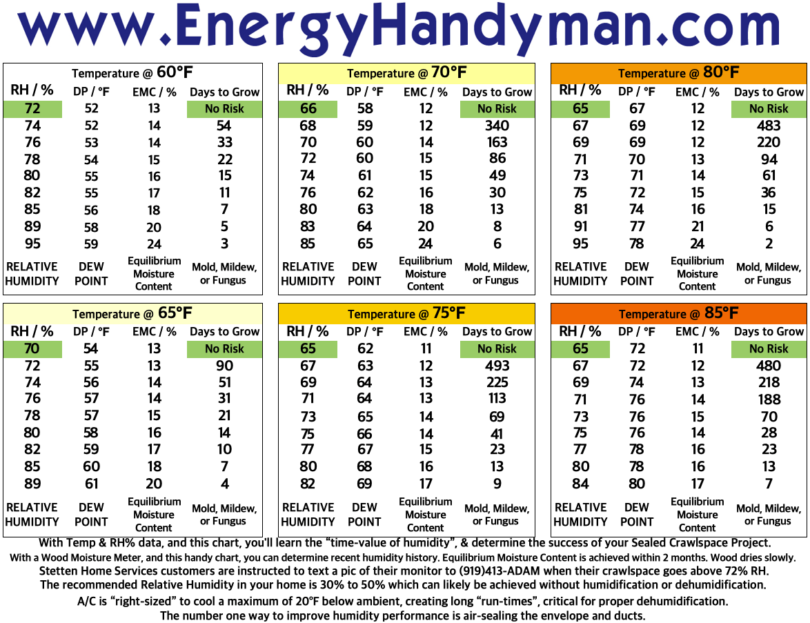 Indoor temperature and relative humidity assessment of three